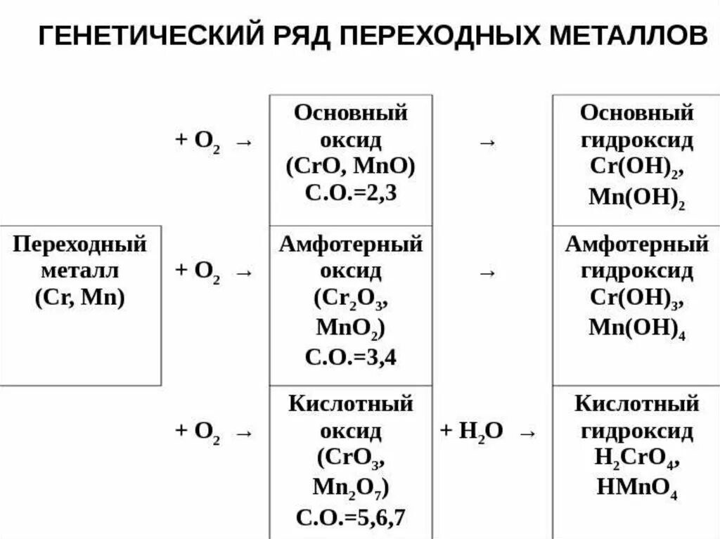 Схема генетического ряда металла. Генетические ряды металлов переходного металла. Гидроксиды класс неорганических соединений. Основные классы неорганических соединений гидроксиды.