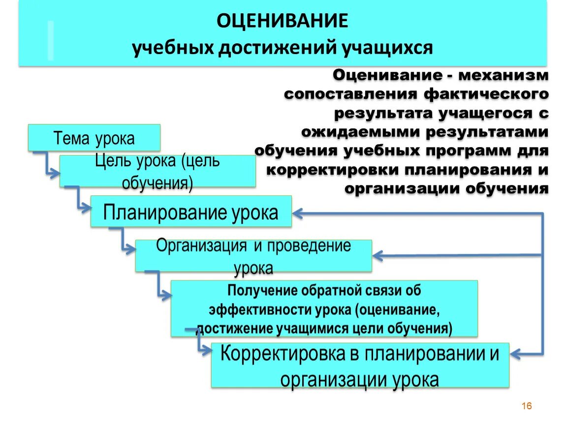 Оценки результатов учебных достижений обучающихся