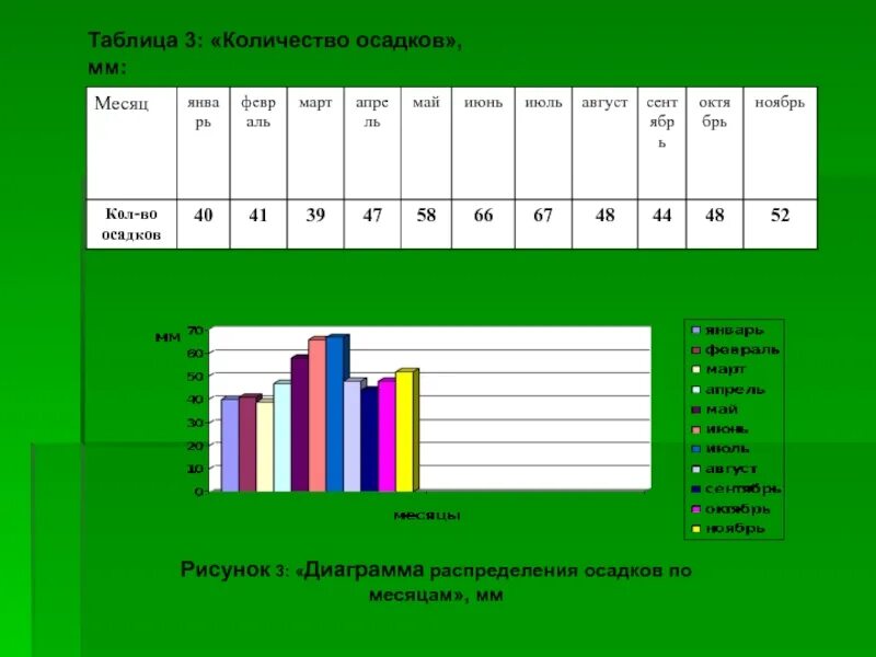 Сумма осадков мм. Количество осадков таблица. Таблица осадков в мм. Диаграмма распределения осадков. Таблица осадков за год.