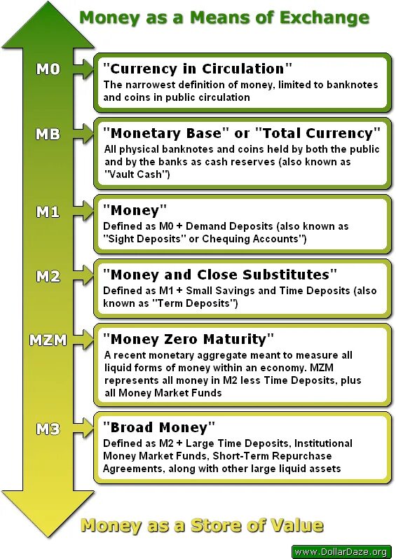 Forms of money. Monetary aggregates. Money Supply m1 m2 m3 m4 картинки. Monetary aggregates m1+. M1 money Supply 2023 FRS.