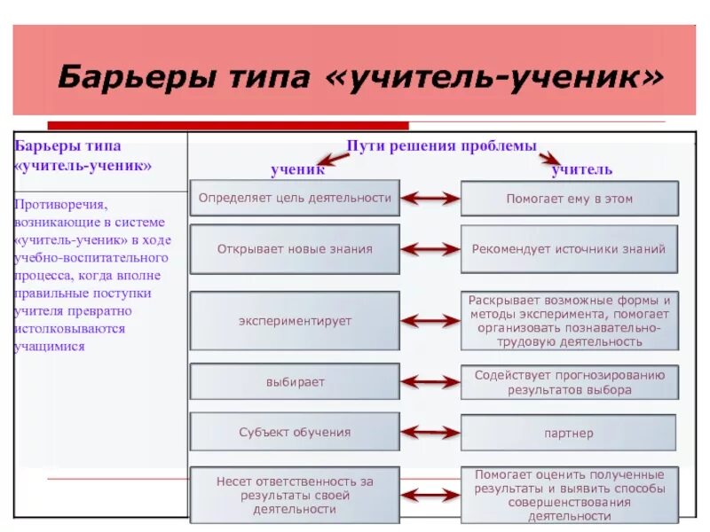 Какими бывают барьеры. Психологические барьеры в обучении педагогов связаны с:. психологические барьеры в общении. барьеры общения в педагогике. преграда для обучения.