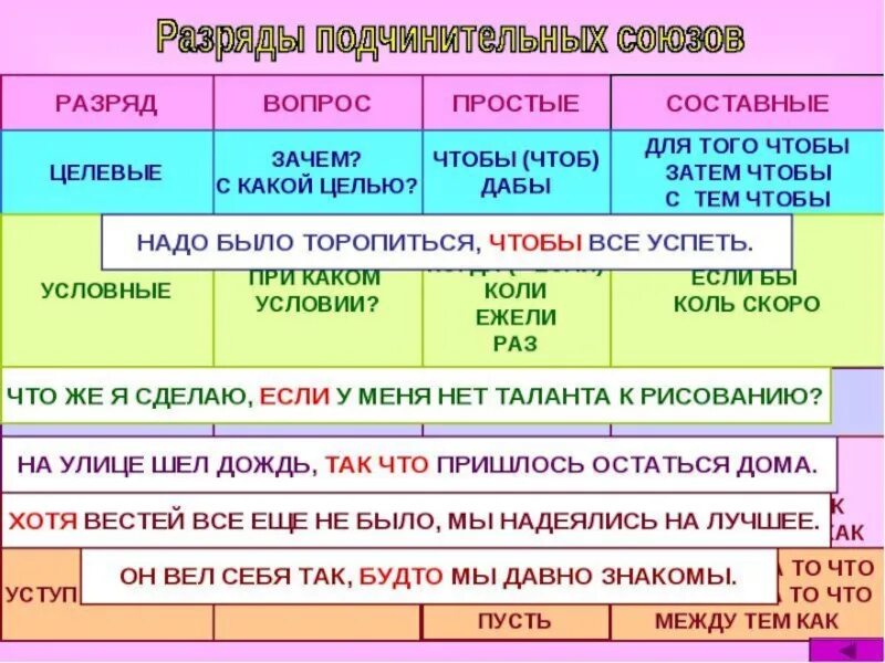 Давно это союз. Разряды подчинительных союзов союзов. Ращдряды подчинителтных собщов. Разряды подчинитекльныз собзхов. Союзы по разрядам таблица.