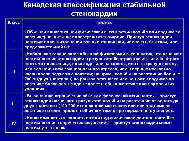 Фк стабильной стенокардии напряжения. Классификация стабильной стенокардии по функциональным классам. Функциональные классы стенокардии канадская классификация. Функциональные классы ИБС канадская классификация. ИБС стабильная стенокардия напряжения классификация.