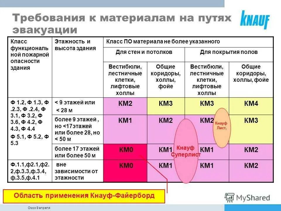 Класс пожарной опасности км0, км1, км2, км3. Класс пожароопасности материалов км1. Класс пожарной опасности строительных материалов км2. Км4 класс пожарной опасности расшифровка. 3 км показатели