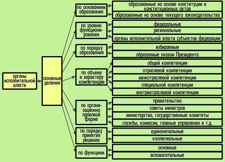 Структура исполнительной власти субъекта. Классификация органов исполнительной власти рф. видовая классификация органов исполнительной власти в рф. классификация органов государственной исполнительной власти в рф. структура федеральных органов исполнительной власти рф.