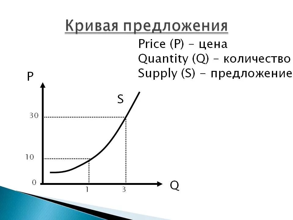 Почему растет предложение. Кривая предложения в экономике. Нарисовать кривую предложения. Кривая рыночного предложения. Кривая закона предложения.