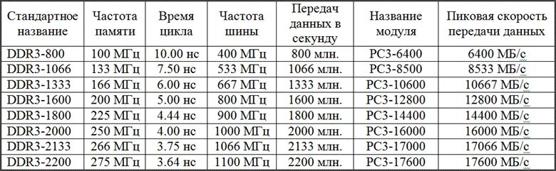 Таблица характеристик оперативной памяти. Таблица частот оперативной памяти ddr3. Частота оперативной памяти ddr3. Частота памяти ddr1. Таблица скорости оперативной памяти ddr3.