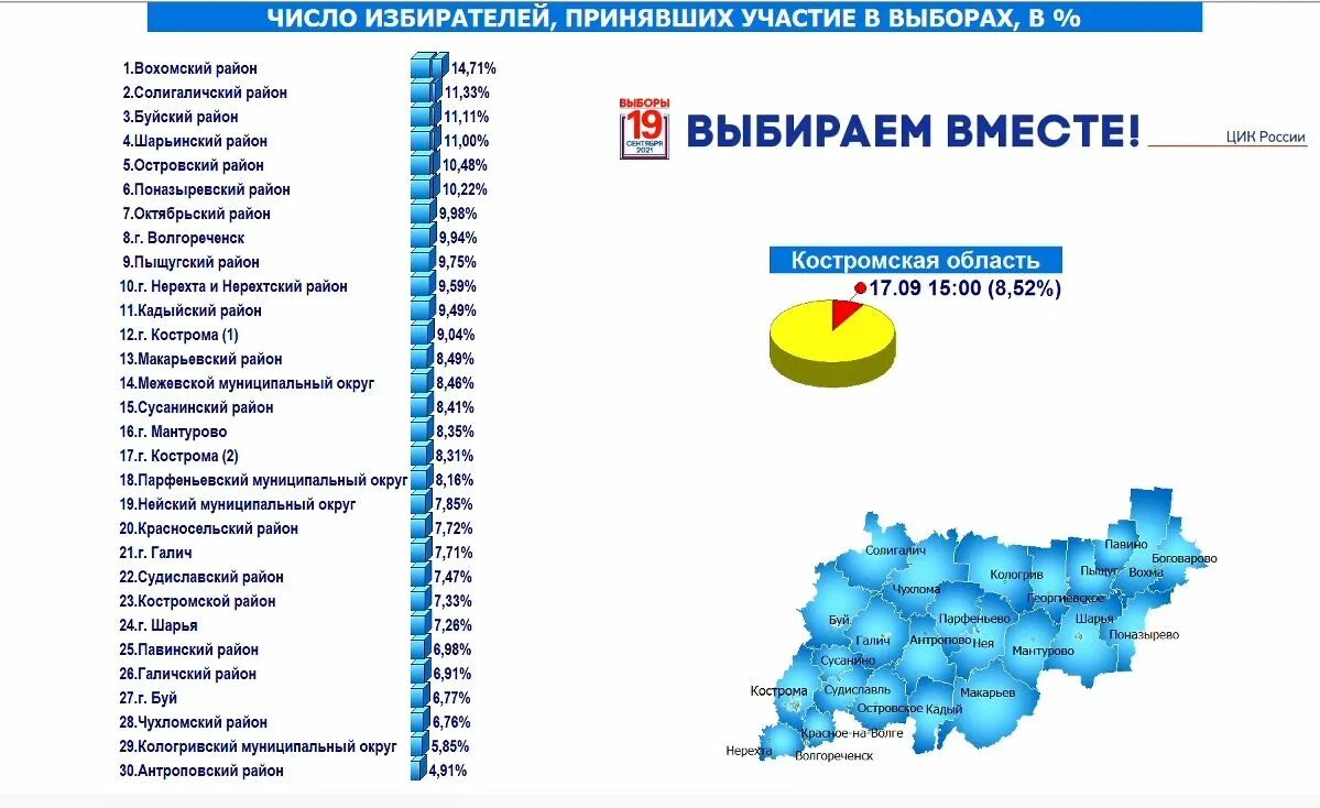 Явка избирателей по регионам. Костромской район выборы явка. Явка в Вологодской области на выборы по районам. Явка избирателей картинка. Явка на выборах кострома