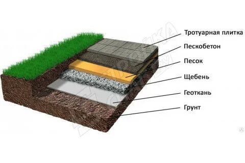 Зачем геотекстиль под тротуарную плитку