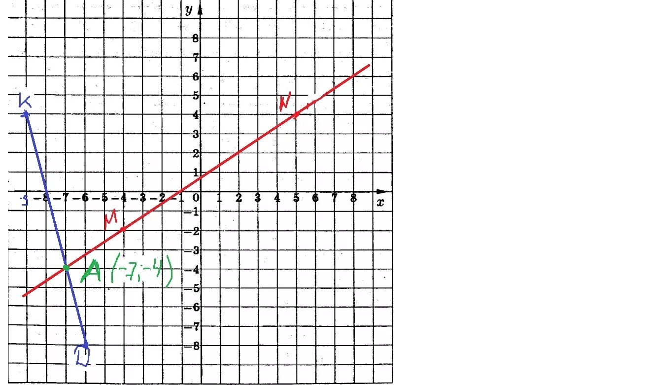 Проведите через точки k и n. Прямая y = 4 на координатной плоскости. Пересекающиеся прямые на координатной плоскости. На координатной плоскости проведите прямой. Точка пересечения на координатной плоскости.