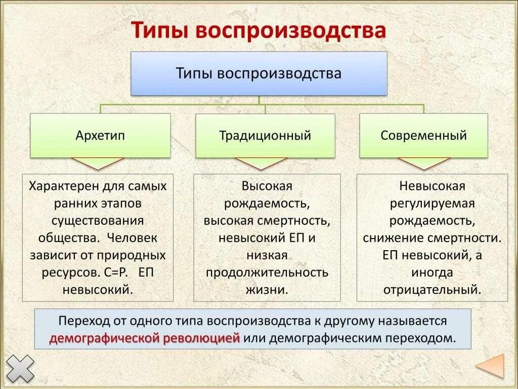 Типы воспроизводства населения таблица 10 класс. Характеристика первого типа воспроизводства населения. 1 И 2 Тип воспроизводства населения таблица. Современный Тип воспроизводства населения.