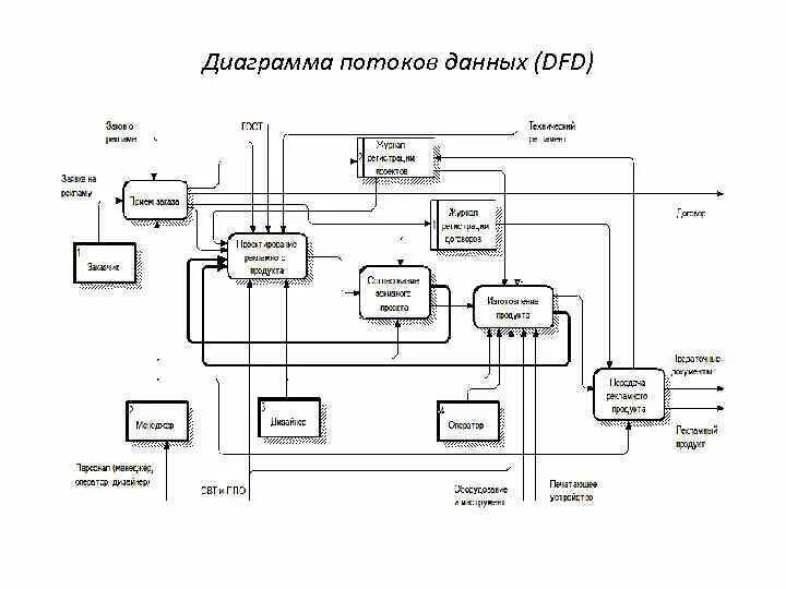 Пример потоков данных. DFD диаграмма потоков данных магазина. Структурное программирование диаграммы потоков данных. DFD — диаграммы потоков данных (data Flow diagrams).. Стандарта моделирования потоков данных DFD.