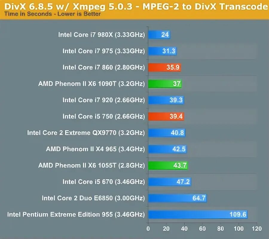 Phenom II x6 1055t Benchmark aida64. Phenom II x6 1055t сравнение. Пхеном 2 х6 1055т характеристики.