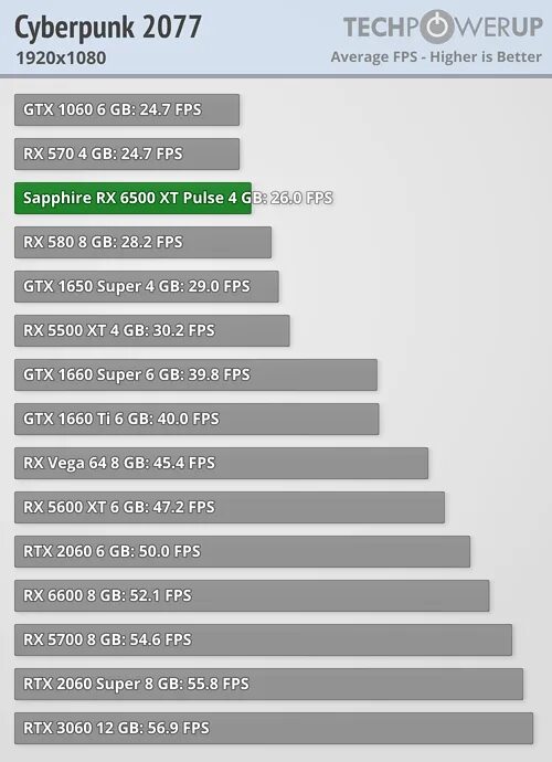 1660ti vs rx6500xt. RX 6500 XT vs GTX 1650. РХ 580 8 ГБ сравнение с 1660 super. Rx6600 1660