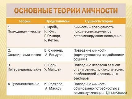 Теории личности в психологии авторы