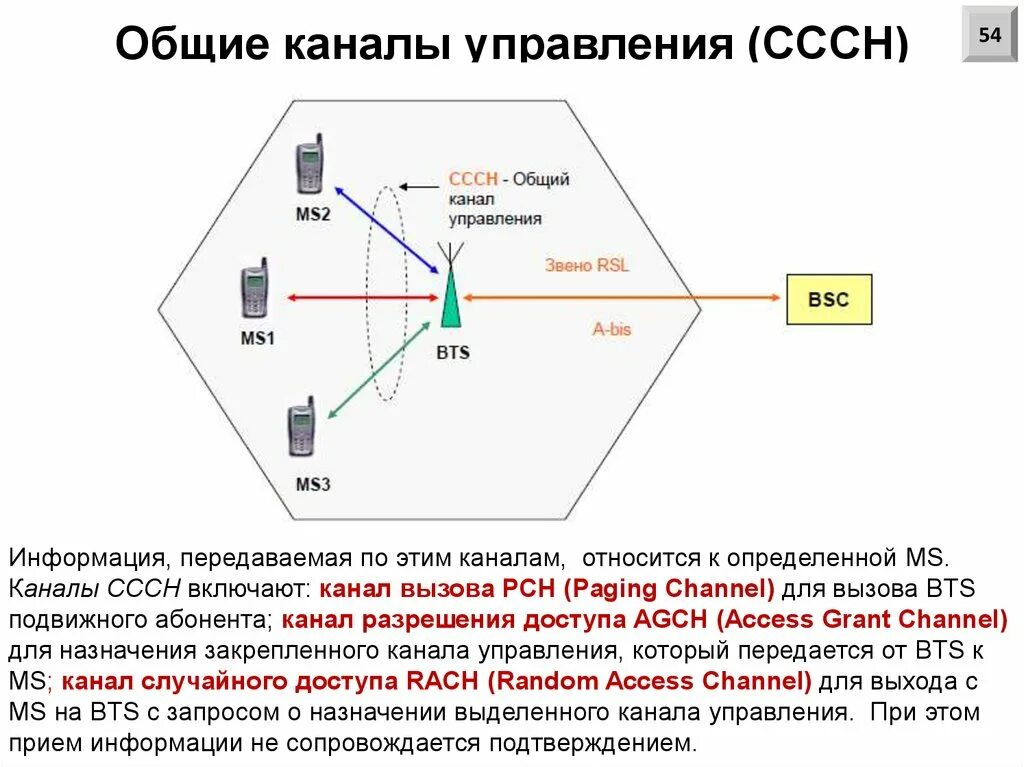 Каналы управления 4 канала. Канал управления. Многоканальной радиосвязи. Общий канал. Каналы радиосвязи.