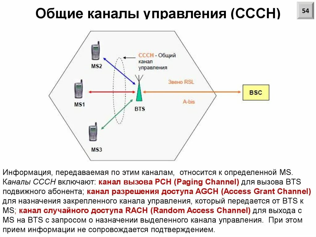 Канал управления. Многоканальной радиосвязи. Общий канал. Каналы радиосвязи.