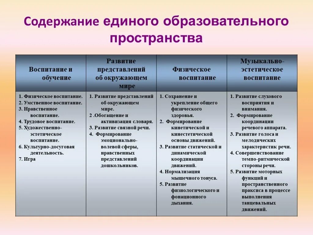 Единое образовательное содержание общего образования. Содержание образовательного пространства. Функции образовательного пространства. Образовательное пространство определение. Единое образовательное пространство.