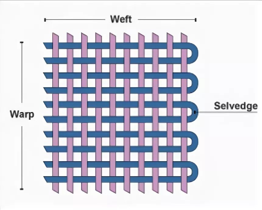 Переплетается с утком. Нить основы и уток. Нить основы и нить утка. Переплетение нитей основы и утка. Основа и уток ткани это.