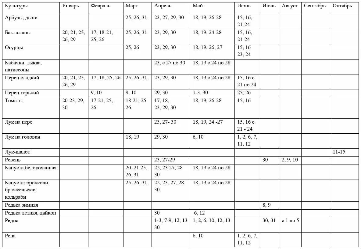 Благоприятные дни для посадки сельдерея. Таблица посадки рассады по месяцам. Посевной календарь таблица. Таблицы для садоводов посев. Календарь посадки рассады огурцов.