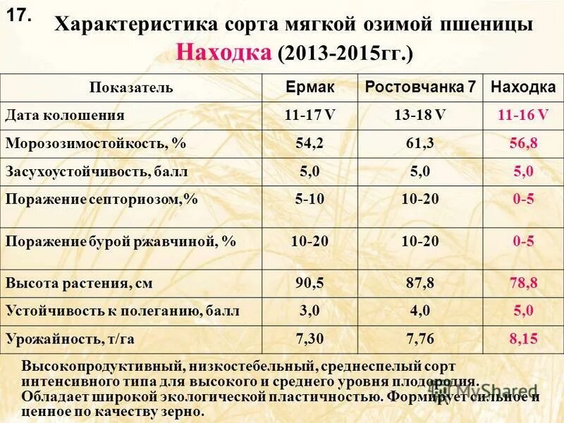 Свойства сорта