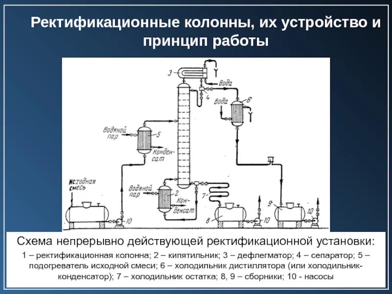 Схема устройства ректификационной колонны. Схема непрерывно действующей ректификационной установки. Непрерывная ректификация схема установки. Схема ректификационной колонны периодического действия.