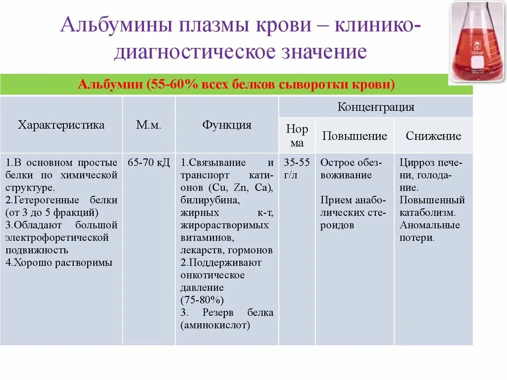 Альбумин плазмы крови норма. Повышение альбумина причины. Повышение альбумина в крови причины. Повышение альбуминов в крови причины.