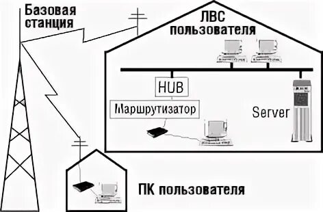 Интернет по радиоканалу оборудование. Интернет через радиоканал. Схема подключения интернета по радиоканалу. Интернет по выделенному радиоканалу. Подключение по радиоканалу