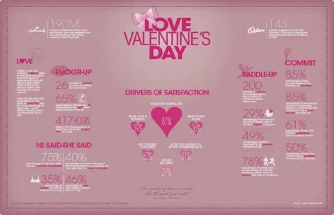 Various Aspects of Valentine's Day an Infographic View.