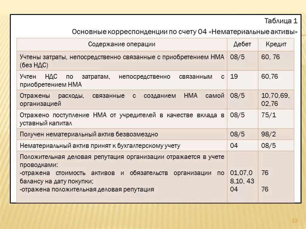 Балансовая стоимость основных средств и нематериальных активов. Проводки по НМА В бухгалтерском учете. Проводки по учету активов. Проводки основных средств. Основные средства проводки основные.