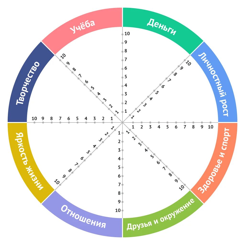 Сферы жизни колесо жизненного баланса. Колесо жизненного баланса для подростков. Колесо жизненного баланса шаблон. Колесо баланса жизни 10 сфер. Составляем колесо жизни