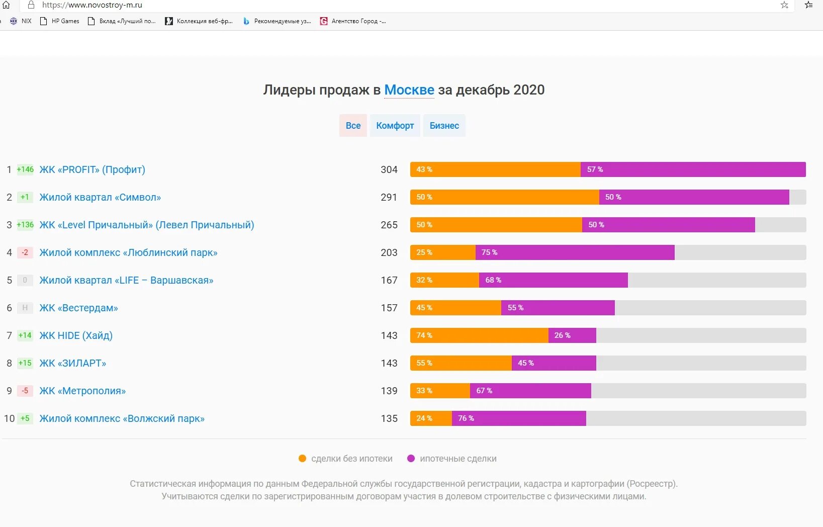 Результаты дай 2023. Статистика продаж новостроек в Москве. Лидеры продаж топ-10. Рейтинг новостроек Москвы 2020. Рынок недвижимости в Москве 2020.