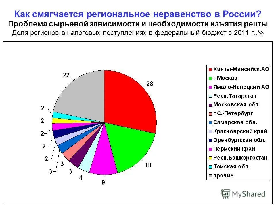 Региональные проблемы россии