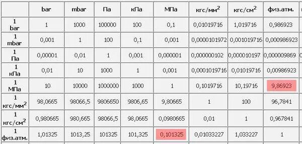 Сколько паскалей в 1 мм. 1 Кгс/см2 в МПА. 2 КПА В кгс/см2. Давление кгс/см2 в МПА. Давление Паскаль в кгс/см2.