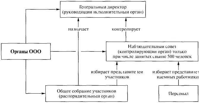 Система органов управления ООО. Структура органов ООО. Органы управления юридического лица схема. Органы управления юридического лица ООО. Общество ооо управление