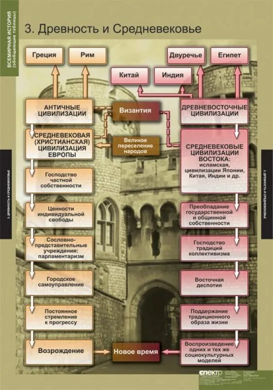 Хронологические таблицы по истории средних веков. История 6 класс таблица по истории древний мир , средние века. Древность и средневековье. Средневековье таблица. Этапы истории нового времени