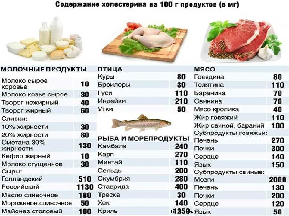 Содержание холестерина в мясе таблица. Таблица продуктов, содержащих холестерин в большом количестве. Таблица холестерина в продуктах питания. Таблица продуктов по содержанию холестерина.