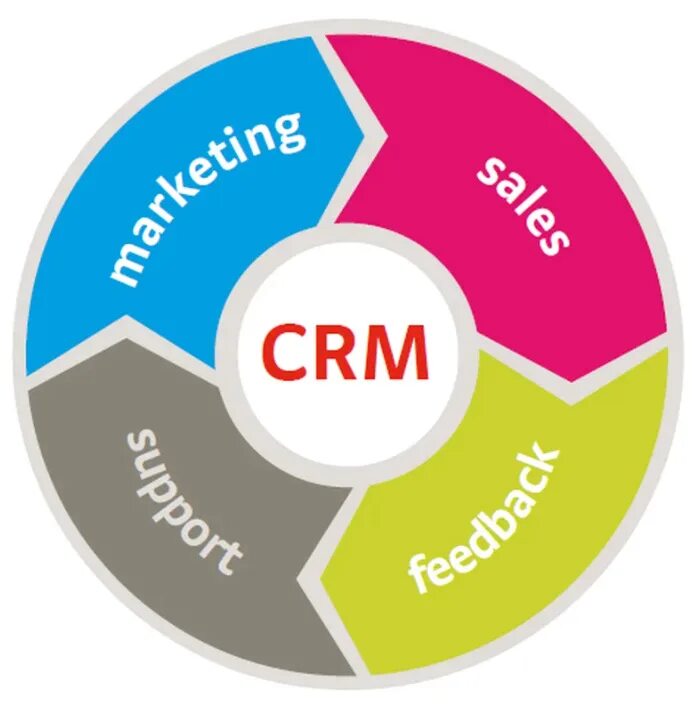 Crm tools. CRM системы что это. CRM значок. Внедрение CRM. СРМ для бизнеса.