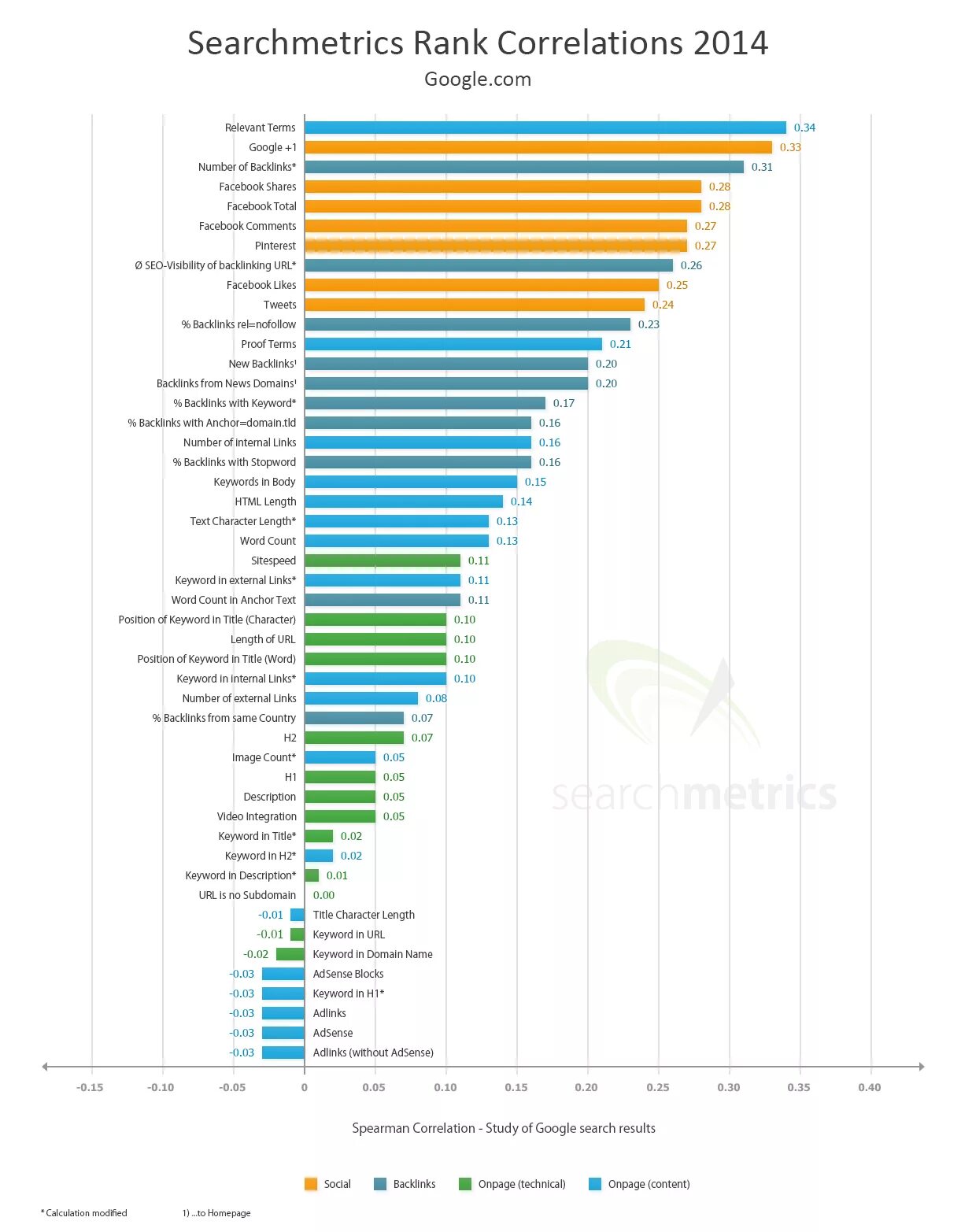 Ranking position. Ранжирования топ Графика. SEO Rank. Сео за 2014.