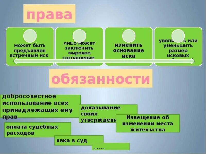 Понятие третьих лиц в гражданском процессе. Предмет и объект спора в гражданском процессе. Виды третьих лиц в процессе:. Обязанности третьих лиц.