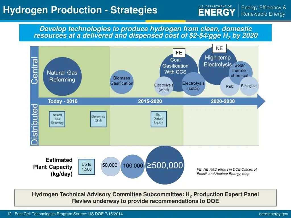 Energy Production from hydrogen. Technical hydrogen h2. Таблица размеров hydrogen. Hydrogen Production USA. U report