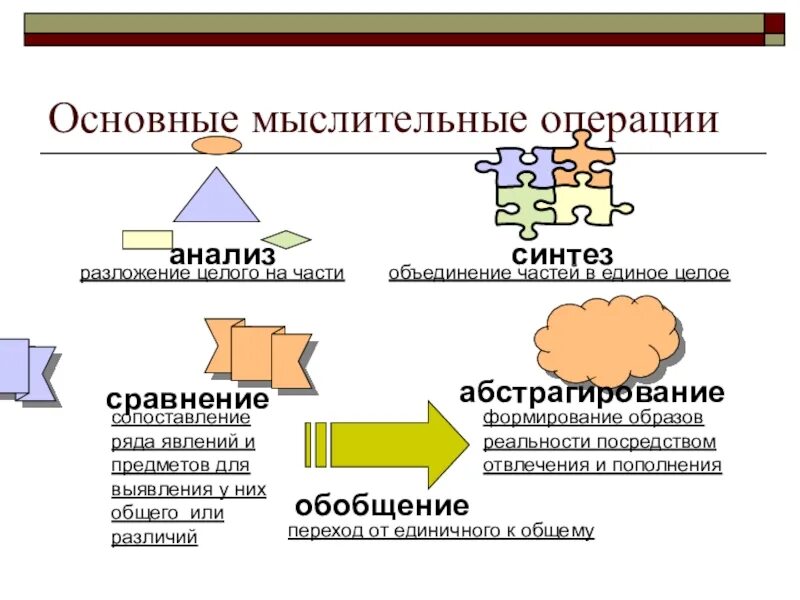 Синтез изображений. Операции мышления анализ пример. Анализ и Синтез. Анализ и Синтез примеры. Основные мыслительные операции.