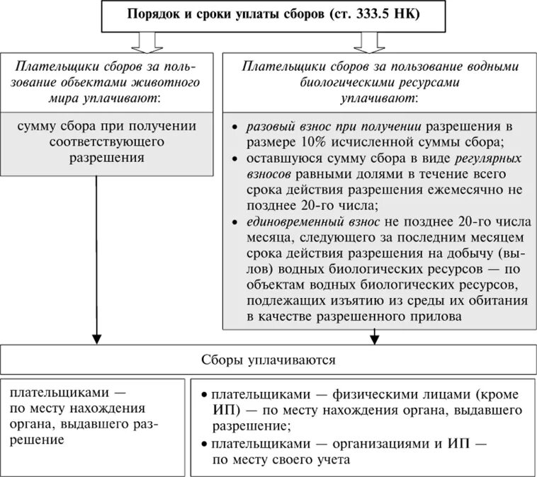 Обязанность уплаты сбора организацией. Плательщики сбора за пользование объектами ВБР уплачивают сбор:. Порядок уплаты сборов. Сбор за пользование объектами водных биологических ресурсов.