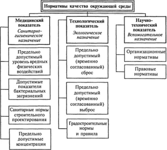 Нормативы качества относятся. Показатели нормативов качества окружающей среды. Нормативы качества окружающей среды схема. Критерии оценки качества окружающей среды. Гигиенические методы оценки качества окружающей среды.