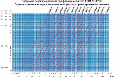 Перепад высокого давления на низкое
