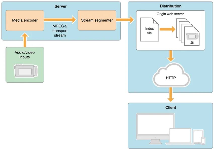 HLS протокол. Архитектура потоковой передачи данных. Идентификации веб-сервера. Потоковая архитектура. Description 16