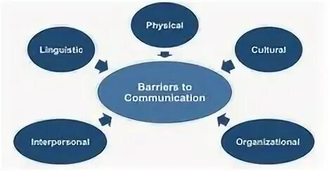 The types of communication are. Communication barriers. barriers in communication. barriers to effective communication. interpersonal barriers to communication.