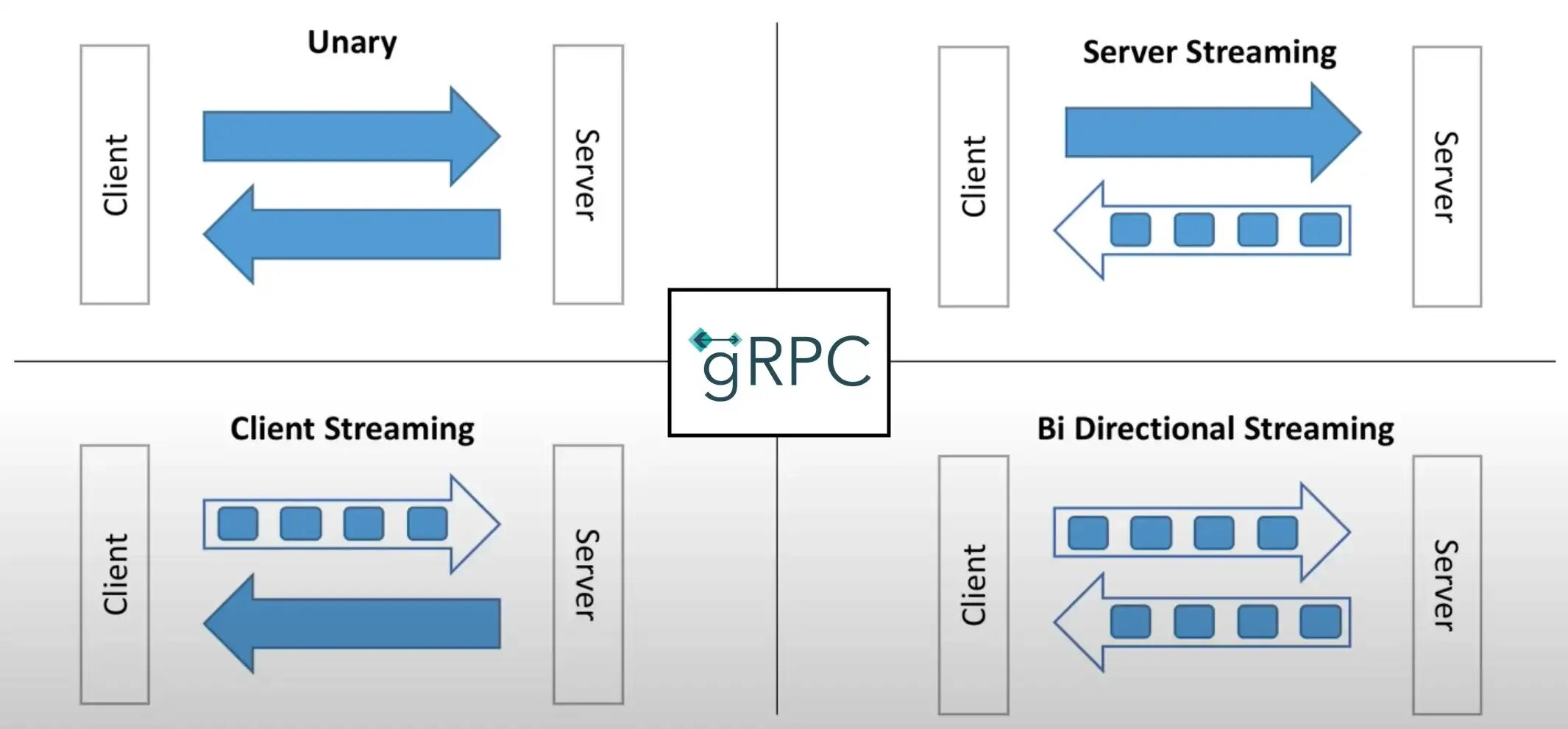 GRPC. GRPC Python. GRPC go. Type of API. Grpc client