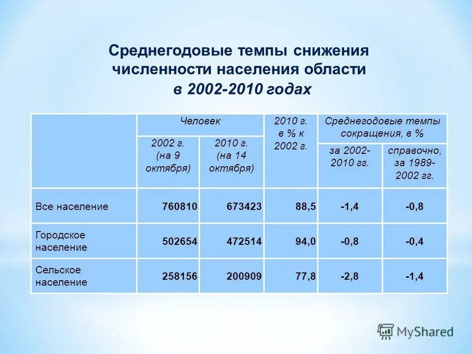 среднегодовая численность населения 2010. общий прирост населения. среднегодовая численность населения россии. численность населения. население нягани на 2020.