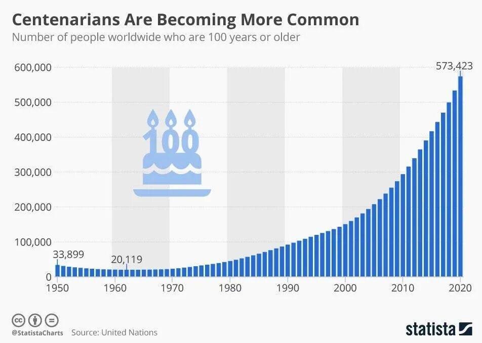Количество людей в мире. Сколько людей в мире старше 100 лет. Численность людей в мире за 100 лет. Статистика долгожителей. Сколько людей в мире на 2024 год